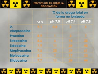 EFECTOS DEL PH SOBRE LA  DISOCIACIÓN pKa % de la droga total en forma no ionizada pH 7,0 pH 7,4 pH 7,8 2-clorprocaína 9.1 0.8 2 5 Procaína 8.9 1 3 7 Tetracaína 8.6 6 14 28 Lidocaína 7.9 11 24 48 Mepivacaína 7.6 20 39 61 Bipivacaína 8.1 7 17 33 Etidocaína 7.7 11 24 44 
