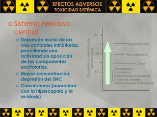 EFECTOS ADVERSOS   TOXICIDAD SISTÉMICA Sistema nervioso central Depresión inicial de las vías corticales inhibitorias, permitiendo una actividad sin oposición de los componentes excitatorios. Mayor concentración: depresión del SNC Convulsiones (aumentan con la hipercapnia y la acidosis) Concentración plasmática de lidocaína (  g/ml) 30 20 10 Convulsiones Inconciencia Contracciones musculares Trastornos visuales Adormecimiento de la lengua Coma Paro respiratorio Depresión CVS 
