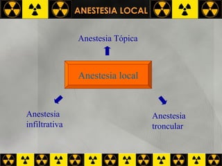 ANESTESIA LOCAL Anestesia local Anestesia Tópica Anestesia  infiltrativa Anestesia  troncular 