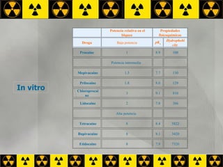 In vitro     Potencia relativa en el blqueo Propiedades fisicoquimicas Droga Baja potencia pK a Hydrophobicity   Procaine 1 8.9 100 Potencia intermedia          Mepivacaine 1.5 7.7 130     Prilocaine 1.8 8.0  129    Chloroprocaine 3 9.1 810    Lidocaine 2 7.8 366 Alta potencia           Tetracaine 8 8.4 5822    Bupivacaine 8 8.1 3420     Etidocaine 8 7.9 7320 