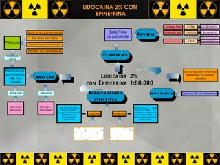 LIDOCAINA 2% CON  EPINEFRINA 