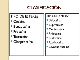 CCLLAASSIIFFIICCAACCIIÓÓNN 
TIPO DE ESTERES 
Cocaína 
Benzocaína 
Procaína 
Tetracaína 
Clorprocaína 
TIPO DE AMIDAS 
Lidocaína 
Bupivacaína 
Mepivacaína 
Prilocaína 
Etidocaína 
Ropivacaína 
Levobupivacaína 
 