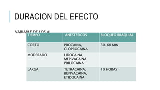 DURACION DEL EFECTO
VARIABLE DE LOS AL
TIEMPO ANESTESICOS BLOQUEO BRAQUIAL
CORTO PROCAINA,
CLOPROCAINA
30-60 MIN
MODERADO LIDOCAINA,
MEPIVACAINA,
PRILOCAINA
LARGA TETRACAINA,
BUPIVACAINA,
ETIDOCAINA
10 HORAS
 