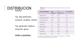 DISTRIBUCIONPulmón
Tej. alta perfusión:
corazón, cerebro, riñones
Tej. perfusión relativa:
musculo, grasa
Unión a proteínas
 