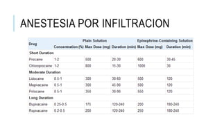 ANESTESIA POR INFILTRACION
 