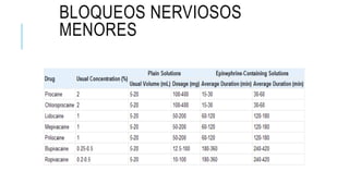 BLOQUEOS NERVIOSOS
MENORES
 