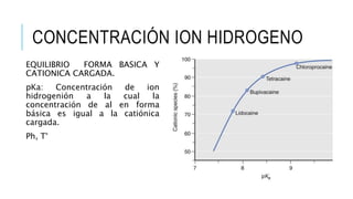CONCENTRACIÓN ION HIDROGENO
EQUILIBRIO FORMA BASICA Y
CATIONICA CARGADA.
pKa: Concentración de ion
hidrogenión a la cual la
concentración de al en forma
básica es igual a la catiónica
cargada.
Ph, T°
 