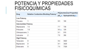 POTENCIA Y PROPIEDADES
FISICOQUÍMICAS
 