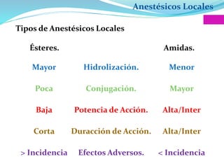 Anestésicos Locales
Tipos de Anestésicos Locales
Ésteres. Amidas.
Hidrolización.
Conjugación.
Potencia de Acción.
Duracción de Acción.
Efectos Adversos.
Mayor
Poca
Baja
Corta
> Incidencia
Menor
Mayor
Alta/Inter
Alta/Inter
< Incidencia
 