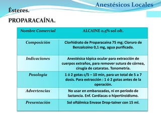 Anestésicos Locales
PROPARACAÍNA.
Nombre Comercial ALCAINE 0,5% sol oft.
Composición Clorhidrato de Proparacaína 75 mg; Cloruro de
Benzalcoino 0,1 mg, agua purificada.
Indicaciones Anestésica tópica ocular para extracción de
cuerpos extraños, para remover sutura de córnea,
cirugía de cataratas. Tonometría.
Posología 1 ó 2 gotas c/5 – 10 min, para un total de 5 a 7
dosis. Para extracción : 1 ó 2 gotas antes de la
operación.
Advertencias No usar en embarazadas, ni en período de
lactancia. Enf. Cardíacas o hipertiroidismo.
Presentación Sol oftálmica Envase Drop-tainer con 15 ml.
Ésteres.
 
