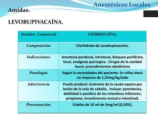 Anestésicos Locales
LEVOBUPIVACAÍNA.
Nombre Comercial CHIRROCAÍNA.
Composición Clorhidrato de Levobupivacaína.
Indicaciones Anestesia peridural, intratecal, bloqueo periférico,
local, analgesia quirúrgica. Cirugía de la cavidad
bucal, procedimientos obstétricos
Posología Según la necesidades del paciente. En niños dosis
no mayores de 1,25mg/kg/lado
Advertencia Puede producir síndrome de la cauda equina por
lesión de la cola de caballo, incluye: parestesias,
debilidad o parálisis de los miembros inferiores,
priapismo, incontinencia vesical e intestinal).
Presentación Viables de 10 ml de 5mg/ml (0,50%).
Amidas.
 