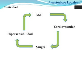 Anestésicos Locales
Toxicidad.
SNC
Cardiovascular
Sangre
Hipersensibilidad
 