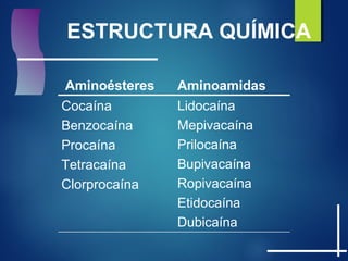 ESTRUCTURA QUÍMICA
Lidocaína
Mepivacaína
Prilocaína
Bupivacaína
Ropivacaína
Etidocaína
Dubicaína
Cocaína
Benzocaína
Procaína
Tetracaína
Clorprocaína
AminoamidasAminoésteres
 