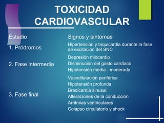TOXICIDAD
CARDIOVASCULAR
Estadio Signos y síntomas
1. Pródromos
Hipertensión y taquicardia durante la fase
de excitación del SNC
2. Fase intermedia
Depresión miocardio
Disminución del gasto cardíaco
Hipotensión media - moderada
3. Fase final
Vasodilatación periférica
Hipotensión profunda
Bradicardia sinusal
Alteraciones de la conducción
Arritmias ventriculares
Colapso circulatorio y shock
 
