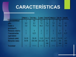 CARACTERÍSTICAS
PROCA TETRA LIDO MEPI PRILO BUPI ROPI
Liposolubilidad 1 80 3,6 2 2 30
pKa 8,9 8,5 7,9 7,6 7,9 8,1 8,1
Unión a
proteinas%
5,8 75,6 64,3 77,5 55 95,6 94
Potencia relativa 1 8 2 2 2 8 8
Concentración
equivalente
2 0,25 1 1 1 0,25 0,25
Latencia (min) 10-20 20-30 5-10 10-15 10-15 20-30 6-7
Duración (min) 30-90 180-360 60-120 90-
180
60-120 180-
360
160-
290
Toxicidad + ++++ ++ ++ +/++ ++++ ++
 
