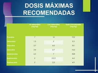DOSIS MÁXIMAS
RECOMENDADAS
  sin adrenalina
(mg/kg)
con adrenalina
(mg/kg)
dosis convulsivante
(mg/kg)
Procaína 7 14 19,2
Tetracaína 1,5 2 2,5
Prilocaína 5,7 8,5 18,1
Lidocaína 3-4 6-7 14,2
Mepivacaína 4,5 7 18,8
Bupivacaína 2 2-2,5 4,4
Ropivacaína 2 2,3 4,9
 