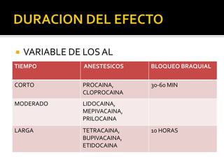    VARIABLE DE LOS AL
TIEMPO          ANESTESICOS   BLOQUEO BRAQUIAL


CORTO          PROCAINA,      30-60 MIN
               CLOPROCAINA
MODERADO       LIDOCAINA,
               MEPIVACAINA,
               PRILOCAINA
LARGA          TETRACAINA,    10 HORAS
               BUPIVACAINA,
               ETIDOCAINA
 