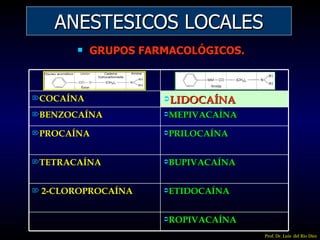 ANESTESICOS LOCALES TIPOS Y TECNICAS. Prfo. Dr. Luis del Rio Diez Slide 12