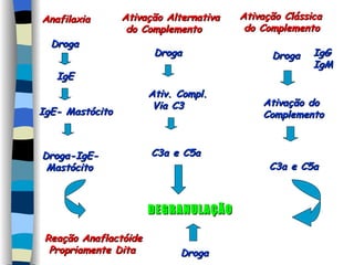 Anafilaxia DEGRANULAÇÃO Reação Anaflactóide  Propriamente Dita Ativação Clássica  do Complemento IgG IgM Droga Droga Droga Ativação do  Complemento C3a e C5a Droga IgE IgE- Mastócito Droga-IgE- Mastócito Ativação Alternativa do Complemento Ativ. Compl. Via C3 C3a e C5a 