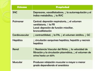 Sistema                            Propiedad
SNC              Depresores, vasodilatadores, ↓ la autorregulación y el
                 índice metabólico, ↓ la RVC

Pulmonar         Central: depresión respiratoria, ↓ el volumen
                 ventilatorio, ↑ la FR
                 Local: depresión de función miociliar,
                 broncodilatación
Cardiovascular   ↓ contractilidad, ↓ la PA, ↓ el volumen sistólico, ↓ GC
Hepático         ↓ circulación sanguínea hepática, hepatitis y necrosis
                 hepática

Renal            ↑ Resistencia Vascular del Riñón, ↓ la velocidad de
                 filtración y la circulación plasmática, ↓ el volumen de
                 orina hasta un 60%

Muscular         Producen relajación muscular a mayor o menor
                 grado dependiendo el anestésico
 