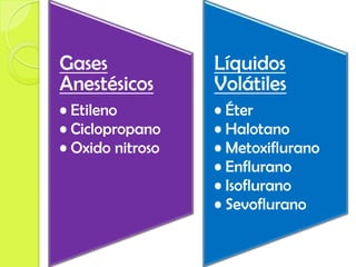 Gases             Líquidos
Anestésicos       Volátiles
• Etileno         • Éter
• Ciclopropano    • Halotano
• Oxido nitroso   • Metoxiflurano
                  • Enflurano
                  • Isoflurano
                  • Sevoflurano
 