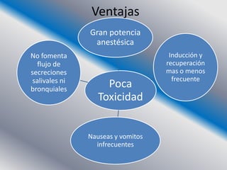 Ventajas
                Gran potencia
                 anestésica
No fomenta                           Inducción y
   flujo de                         recuperación
secreciones                         mas o menos
 salivales ni                         frecuente
bronquiales
                     Poca
                   Toxicidad


                Nauseas y vomitos
                  infrecuentes
 