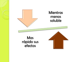 Mientras
              menos
             soluble



   Mas
rápido sus
  efectos
 