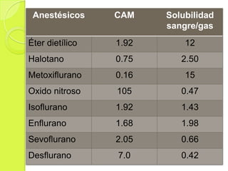 Anestésicos     CAM    Solubilidad
                        sangre/gas
Éter dietílico   1.92       12
Halotano         0.75      2.50
Metoxiflurano    0.16       15
Oxido nitroso    105       0.47
Isoflurano       1.92      1.43
Enflurano        1.68      1.98
Sevoflurano      2.05      0.66
Desflurano       7.0       0.42
 