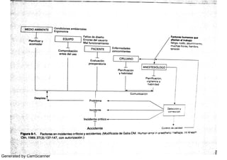 Generated by CamScanner
C o n d ic io n e s a m b ie n t a le s
E r g o n o m ia
EQ U IPO
Fa l lo s d e d is e ñ o
E r r o r e s d e l u s u a r io
M a l f u n c io n a m ie n t o
PA CIEN T E
C o m p r o b a c ió n
a n t e s d e l u s o
En f e r m e d a d e s
c o n c o m it a n t e s
Fa c t o r e s h u m a n o s q u e
a fe c t a n a l t r a b a jo :
fa t ig a r u id o a b u r r im ie n t o
m u c h a s h o r a s ha m b r -3
t e n s ió n
Ev a lu a c ió n
p r e o p e r a t o r ia
C IR U J A N O
Pla n if ic a c ió n
y h a b il id a d
W s T ES #ÓLO G O -
Pj ani f i caci j n
v fg i#a n c ;a y
h a b i{i d a d
Co m u n ic a c ió n
De s p is t e t
P r o b le m a 4
In c i d e n t e
Omc i c i n V
,o o r n t m i üea
In c id e n t e c r it ic o ·
$
C ma n e a e m iM a ei
a & 1 Fa c t o r e s e n in c id e n t e s C r ft ic o s y a c c ide n t e s (M o d ifi c a d a d e G a b a D ht H u m a n e n ro r h a n e s § n e c 7 #s- E :E t i:i: A n a s # ::
19 8 9 ; 2 7 (3 ): 1 3 7 1 4 7 c o n a u t o r iz a c ió n !
j :?
;
T
T
/
t
: :
t
". : ·
 