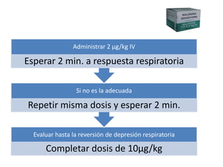 Administrar 2 µg/kg IV

Esperar 2 min. a respuesta respiratoria

                 Si no es la adecuada

Repetir misma dosis y esperar 2 min.

  Evaluar hasta la reversión de depresión respiratoria

      Completar dosis de 10µg/kg
 
