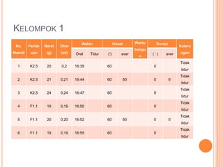 KELOMPOK 1
No.
Mencit
Perlak
uan
Berat
(g)
Obat
(ml)
Waktu Onset Waktu
bangu
n
Durasi
Ketera
nganOral Tidur (‘) aver ( ‘ ) aver
1 K2.5 20 0,2 16:39 60’ 0’
Tidak
tidur
2 K2.5 21 0,21 16:44 60’ 60’ 0’ 0’
Tidak
tidur
3 K2.5 24 0,24 16:47 60’ 0’
Tidak
tidur
4 F1.1 19 0,19 16:50 60’ 0’
Tidak
tidur
5 F1.1 20 0,20 16:52 60’ 60’ 0’ 0’
Tidak
tidur
6 F1.1 19 0,19 16:55 60’ 0’
Tidak
tidur
 