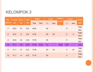 KELOMPOK 2
No.
Mencit
Perlak
uan
Berat
(g)
Obat
(ml)
Waktu Onset Waktu
bangu
n
Durasi
Ketera
nganOral Tidur (‘) aver ( ‘ ) aver
7 K2.5 21 0,21 16:54 60’ 0’
Tidak
tidur
8 K2.5 21 0,21 17:00 60’ 60’ 0’ 0’
Tidak
tidur
9 K2.5 23 0,23 17:05 60’ 0’
Tidak
tidur
10 F1.1 19 0,19 17:15 17.24 9’ 19:29 125’ tidur
11 F1.1 21 0,21 17:09 60’ 43’ 0’ 42’
Tidak
tidur
12 F1.1 27 0,27 17:15 60’ 0’
Tidak
tidur
 