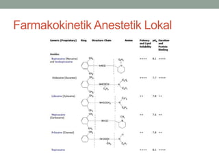 Farmakokinetik Anestetik Lokal
 