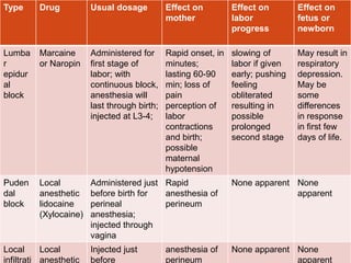 Type Drug Usual dosage Effect on
mother
Effect on
labor
progress
Effect on
fetus or
newborn
Lumba
r
epidur
al
block
Marcaine
or Naropin
Administered for
first stage of
labor; with
continuous block,
anesthesia will
last through birth;
injected at L3-4;
Rapid onset, in
minutes;
lasting 60-90
min; loss of
pain
perception of
labor
contractions
and birth;
possible
maternal
hypotension
slowing of
labor if given
early; pushing
feeling
obliterated
resulting in
possible
prolonged
second stage
May result in
respiratory
depression.
May be
some
differences
in response
in first few
days of life.
Puden
dal
block
Local
anesthetic
lidocaine
(Xylocaine)
Administered just
before birth for
perineal
anesthesia;
injected through
vagina
Rapid
anesthesia of
perineum
None apparent None
apparent
Local
infiltrati
Local
anesthetic
Injected just
before
anesthesia of
perineum
None apparent None
apparent
 