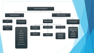 General anesthesia
Inhalational
Gas
Nitrous oxide
Zenon
Volatile liquids
Ether
halothane
enflurane
isoflurane
desflurane
Sevoflurane
methoxyflurane
Intravenous
Slower acting
Dissociative
anesthesia
ketamine
opiod analgesia
fentanyl
Benzodiazepines
diazepam
lorazepam
midazolam
Inducing agents
Thiopentone sod.
methohexitone
sod.
propofol
Etomidate
droperidol
 