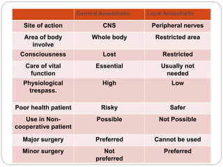 Anesthesia, Types of anesthesia, with Pharmacology | PPTX