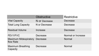 Obstructive Restrictive
Vital Capacity N or Decrease Decrease
Total Lung Capacity N or Decrease Decrease
Residual Volume Increase Decrease
FEV1/FVC Decrease Normal or Increase
Maximum Midexpiratory
flow Rate
Decrease Normal
Maximum Breathing
Capacity
Decrease Normal
 