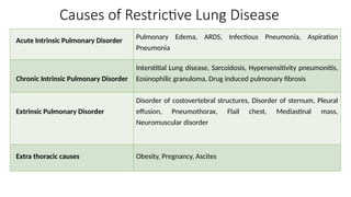 Causes of Restrictive Lung Disease
Acute Intrinsic Pulmonary Disorder Pulmonary Edema, ARDS, Infectious Pneumonia, Aspiration
Pneumonia
Chronic Intrinsic Pulmonary Disorder
Interstitial Lung disease, Sarcoidosis, Hypersensitivity pneumonitis,
Eosinophilic granuloma, Drug induced pulmonary fibrosis
Extrinsic Pulmonary Disorder
Disorder of costovertebral structures, Disorder of sternum, Pleural
effusion, Pneumothorax, Flail chest, Mediastinal mass,
Neuromuscular disorder
Extra thoracic causes Obesity, Pregnancy, Ascites
 