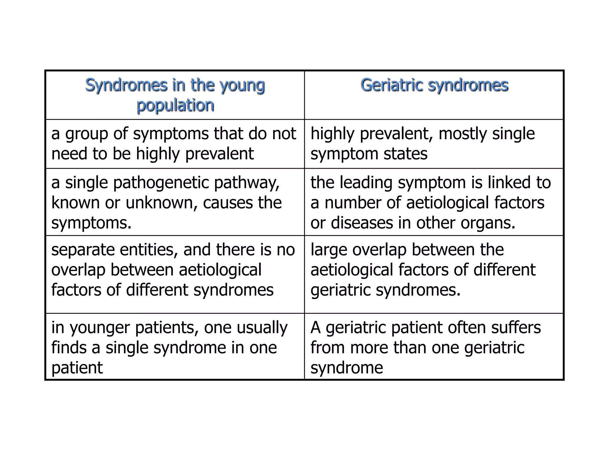 Syndromes in the young                 Geriatric syndromes
          population
a group of symptoms that do not highly prevalent, mostly single
need to be highly prevalent     symptom states
a single pathogenetic pathway,      the leading symptom is linked to
known or unknown, causes the        a number of aetiological factors
symptoms.                           or diseases in other organs.
separate entities, and there is no large overlap between the
overlap between aetiological       aetiological factors of different
factors of different syndromes     geriatric syndromes.

in younger patients, one usually    A geriatric patient often suffers
finds a single syndrome in one      from more than one geriatric
patient                             syndrome
 