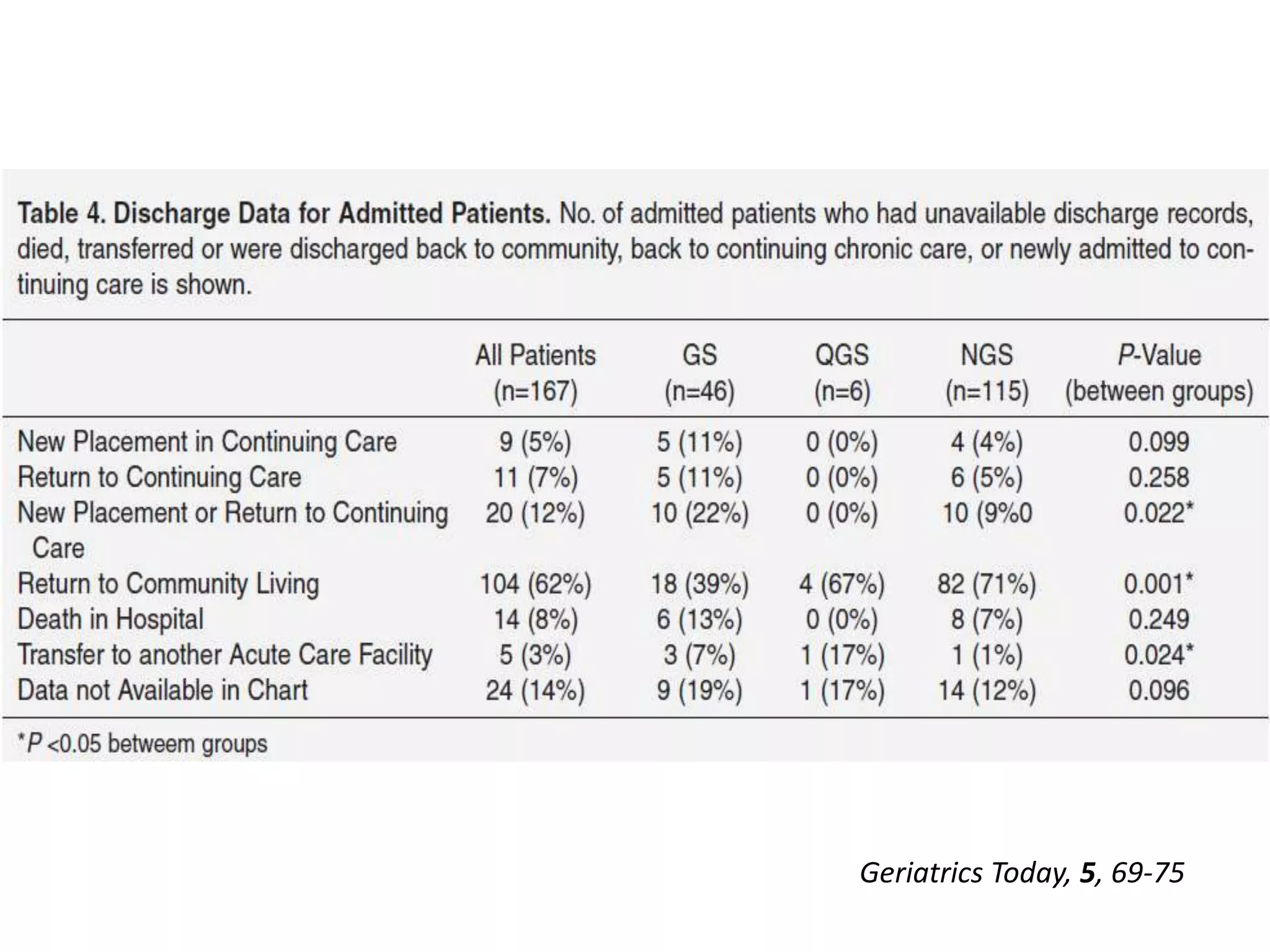 Geriatrics Today, 5, 69-75
 