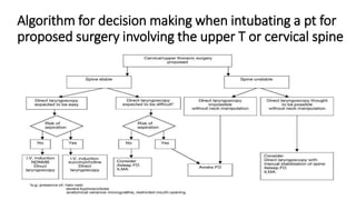 Algorithm for decision making when intubating a pt for
proposed surgery involving the upper T or cervical spine
 