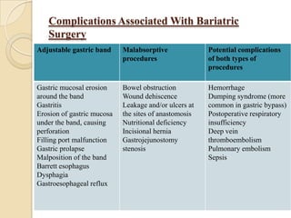Complications Associated With Bariatric
   Surgery
Adjustable gastric band     Malabsorptive              Potential complications
                            procedures                 of both types of
                                                       procedures

Gastric mucosal erosion     Bowel obstruction          Hemorrhage
around the band             Wound dehiscence           Dumping syndrome (more
Gastritis                   Leakage and/or ulcers at   common in gastric bypass)
Erosion of gastric mucosa   the sites of anastomosis   Postoperative respiratory
under the band, causing     Nutritional deficiency     insufficiency
perforation                 Incisional hernia          Deep vein
Filling port malfunction    Gastrojejunostomy          thromboembolism
Gastric prolapse            stenosis                   Pulmonary embolism
Malposition of the band                                Sepsis
Barrett esophagus
Dysphagia
Gastroesophageal reflux
 