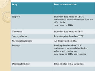 Drug                  Dose recommendation




Propofol              Induction dose based on LBW;
                      maintenance Increased fat mass does not
                      affect initial
                      dose based on TBW

Thiopental            Induction dose based on TBW
Succinylcholine       Intubating dose based on TBW
ND muscle relaxants   All doses based on IBW
Fentanyl              Loading dose based on TBW;
                      maintenance Increased distribution
                      volume and elimination
                      dose based on LBW and response



Dexmedetomidine       Infusion rates of 0.2 μg/kg/min
 