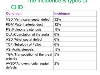 Vsd Incedence ANESTHESIA FOR CHD.pptx
