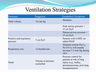 Ventilation Strategies
Parameter                 Suggested            Guidelines/ Exceptions
                                               Maintain:
Tidal volume              5-6 mL/kg
                                               Peak airway pressure <
                                               35 cm H2O
                                               Plateau airway pressure <
                                               25 cm H2O
Positive end-expiratory                        Patients with COPD: no
                          5 cm H2O
pressure                                       added PEEP
                                               Maintain normal PaCO2;
                                               Pa-ETCO2 will usually
Respiratory rate          12 breaths/min
                                               increase 1-3 mm Hg during
                                               OLV
                                               Pressure control for
                                               patients at risk of lung
                          Volume or pressure
Mode                                           injury (e.g., bullae,
                          controlled
                                               pneumonectomy, post lung
                                               transplantation)
 