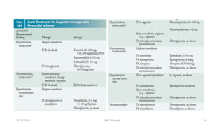 Anesthesia for off Pump Coronary artery bypass grafting | PPTX
