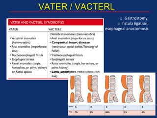 VATER / VACTERL
o Gastrostomy,
o fistula ligation,
o esophageal anastomosis
 