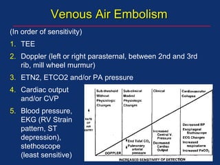 Venous Air Embolism
(In order of sensitivity)
1. TEE
2. Doppler (left or right parasternal, between 2nd and 3rd
rib, mill wheel murmur)
3. ETN2, ETCO2 and/or PA pressure
4. Cardiac output
and/or CVP
5. Blood pressure,
EKG (RV Strain
pattern, ST
depression),
stethoscope
(least sensitive)
 