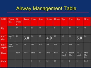 Airway Management Table
 