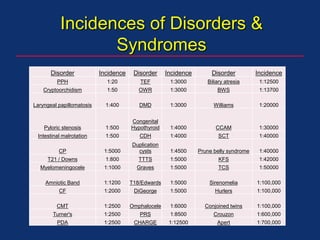 Incidences of Disorders &
Syndromes
Disorder Incidence Disorder Incidence Disorder Incidence
PPH 1:20 TEF 1:3000 Biliary atresia 1:12500
Cryptoorchidism 1:50 OWR 1:3000 BWS 1:13700
Laryngeal papillomatosis 1:400 DMD 1:3000 Williams 1:20000
Pyloric stenosis 1:500
Congenital
Hypothyroid 1:4000 CCAM 1:30000
Intestinal malrotation 1:500 CDH 1:4000 SCT 1:40000
CP 1:5000
Duplication
cysts 1:4500 Prune belly syndrome 1:40000
T21 / Downs 1:800 TTTS 1:5000 KFS 1:42000
Myelomeningocele 1:1000 Graves 1:5000 TCS 1:50000
Amniotic Band 1:1200 T18/Edwards 1:5000 Sirenomelia 1:100,000
CF 1:2000 DiGeorge 1:5000 Hurlers 1:100,000
CMT 1:2500 Omphalocele 1:6000 Conjoined twins 1:100,000
Turner's 1:2500 PRS 1:8500 Crouzon 1:600,000
PDA 1:2500 CHARGE 1:12500 Apert 1:700,000
 